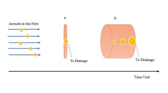 Figure 1. Droplet capture and coalescence on fibrous media