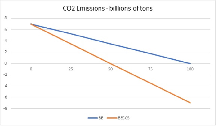 Emissions in billions of tons