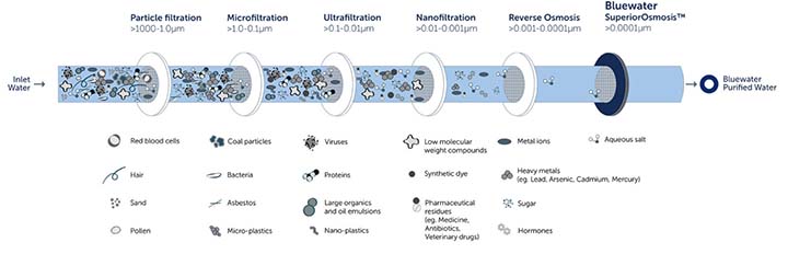 Bluewater has this year merged with FloWater with the aim of further accelerating innovation in new drinking water purification. Illustration courtesy of Bluewater/Flowater