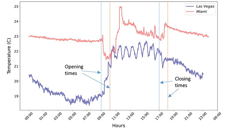 Figure 3: Temperature trends in the two convention halls over a 24-hour period. All times are local times.