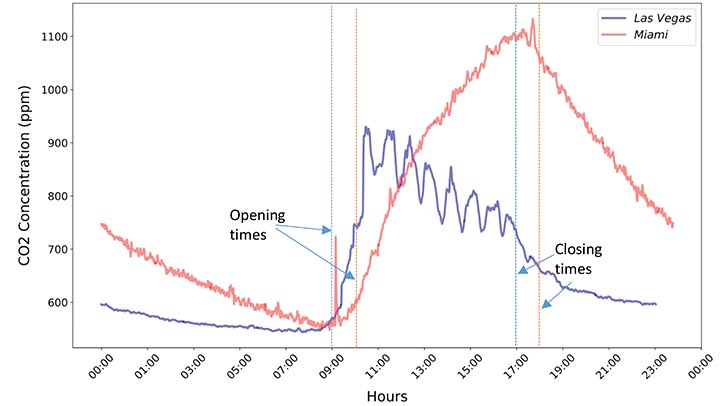 Figure 4: Trends in CO2 in the two convention halls over a 24-hour period. All times are local times.