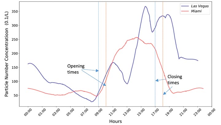 Figure 5: 24-hour trend in particle concentration in the two convention halls.