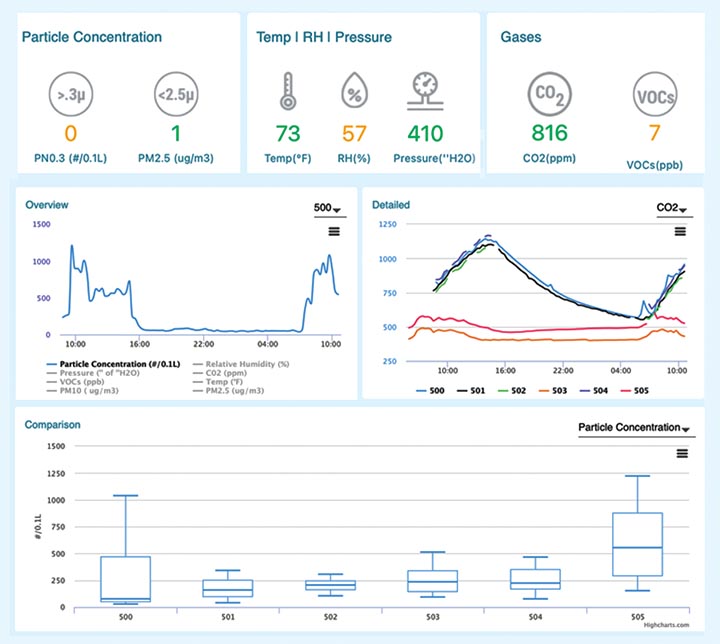 Figure 2: Real-time dashboard displaying immediate visualization of the data collected during the deployment. The data shown here is for the duration of March 20 to 30 at two sites: Miami convention hall (units 500, 501, 502, 504) and TelosAir Office location (units 503, 505).