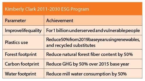 Kimberly Clark 2011-2030 ESG Program