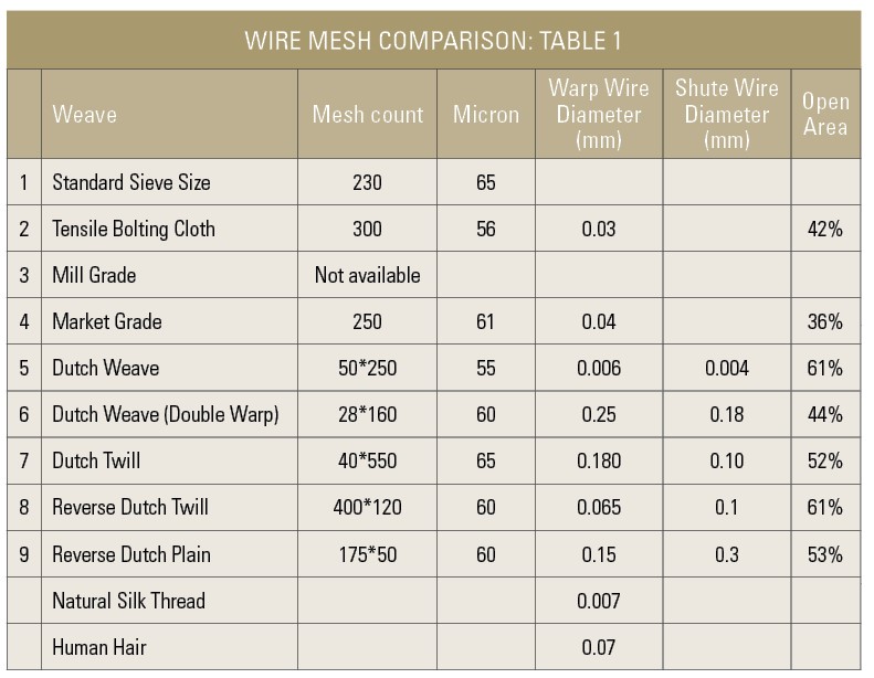 Wire Mesh Comparison: Table 1