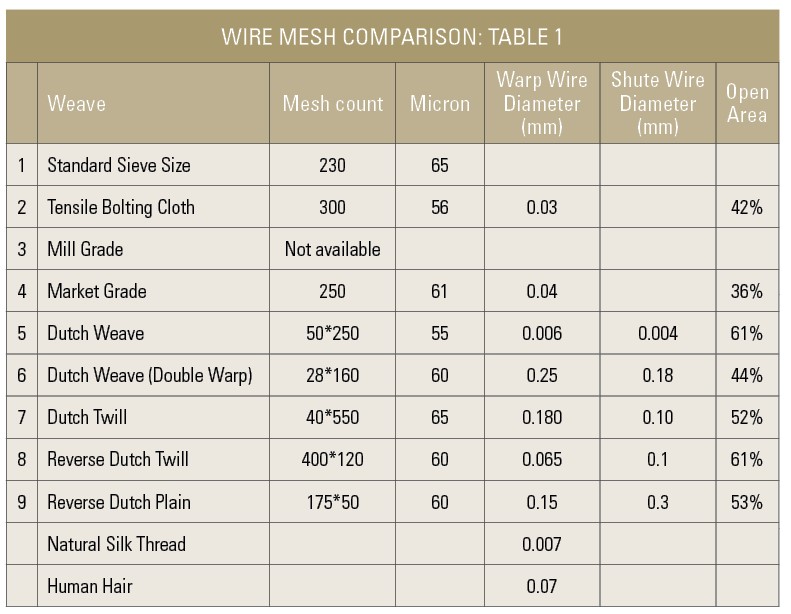 Mesh and Micron Sizes Chart