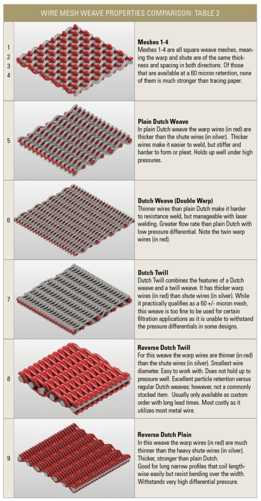 Wire Mesh Weave Properties Comparison: Table 2