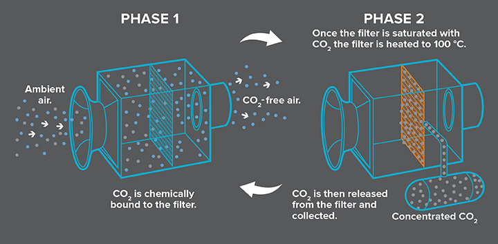 The Climeworks filter system. Illustration courtesy of Climeworks