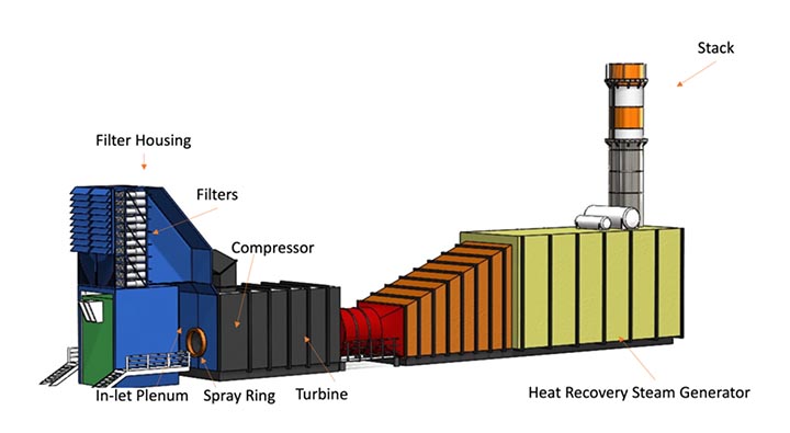 Figure 1: Schematic of combined cycle power plant. Image courtesy of Dr. Iyad Al-Attar