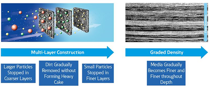 Flow through a multi-layer construction