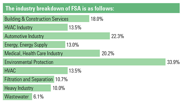 Chart of FSA Industry breakdown