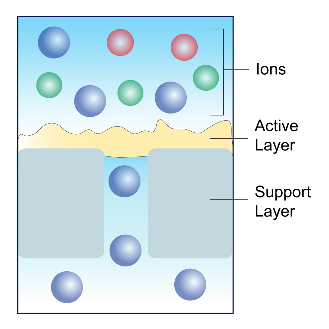An ion-selective composite membrane