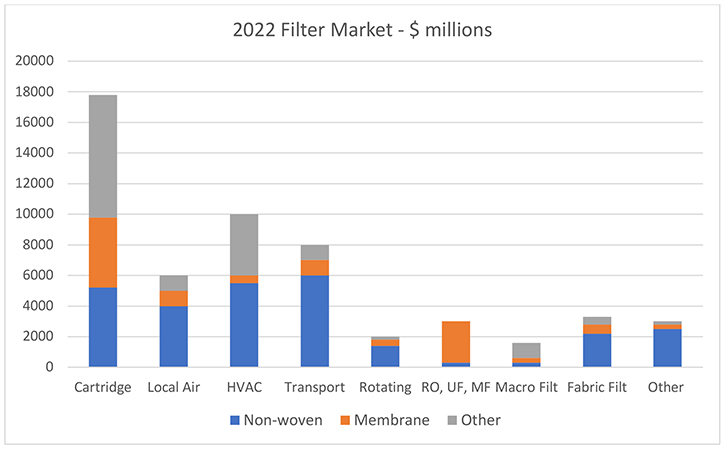 Chart of filter market 2022