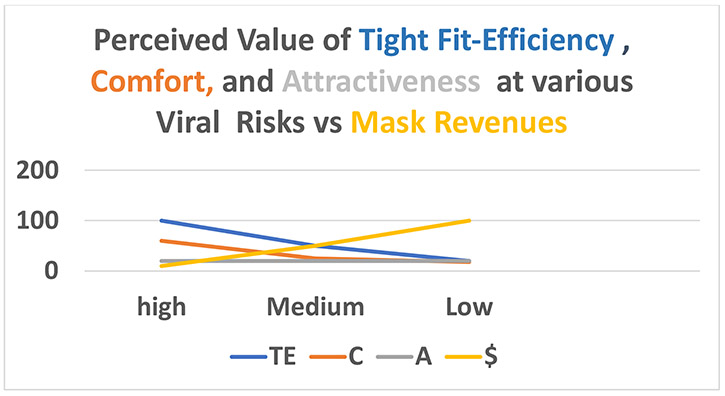 Perceived value of mask revenues versus risk.