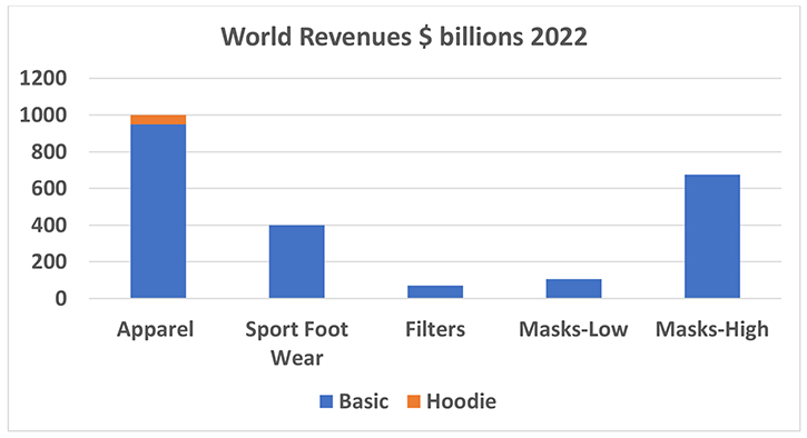 Chart of world revenue