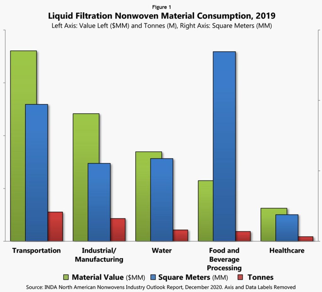 Core applications and drivers in the North American liquid filtration