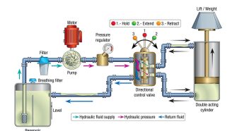 In a hydraulic system, there may be a number of components involved