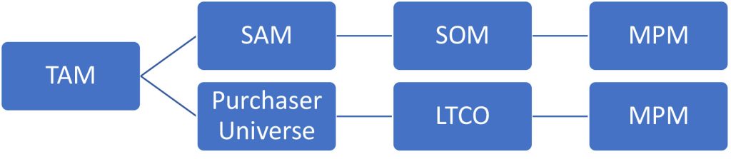 TAM analysis