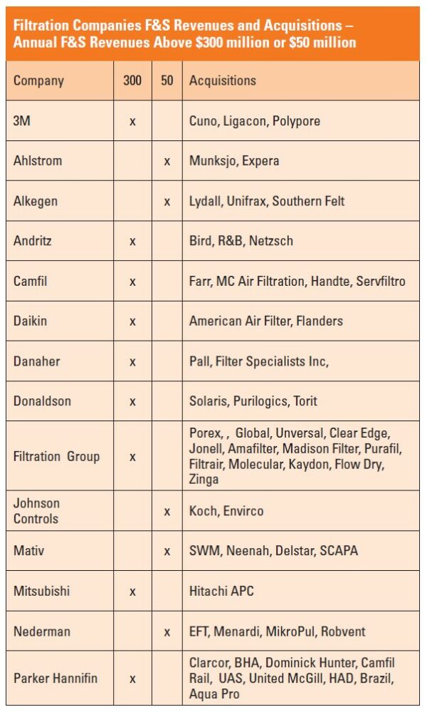 Acquisitions Have Shaped the Filtration and Separation Market