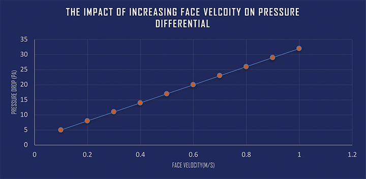 Figure 1: Pressure differential and face velocity.