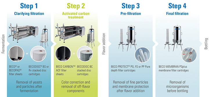 Initial fermented product undergoes a filtration sequence, ultimately transforming into hard seltzer. This intricate multistage process aims to craft crystal clear drinks in irresistible flavors while ensuring impeccable quality at each phase.