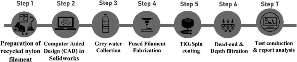Schematic workflow in this research.