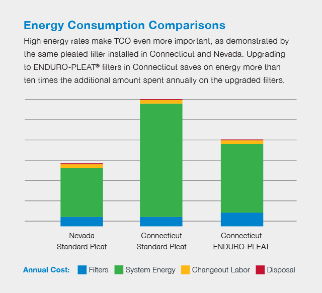 The energy savings noted above are more than ten times the additional amount spent annually on the filters. All visuals courtesy of Filtration Group, HVAC