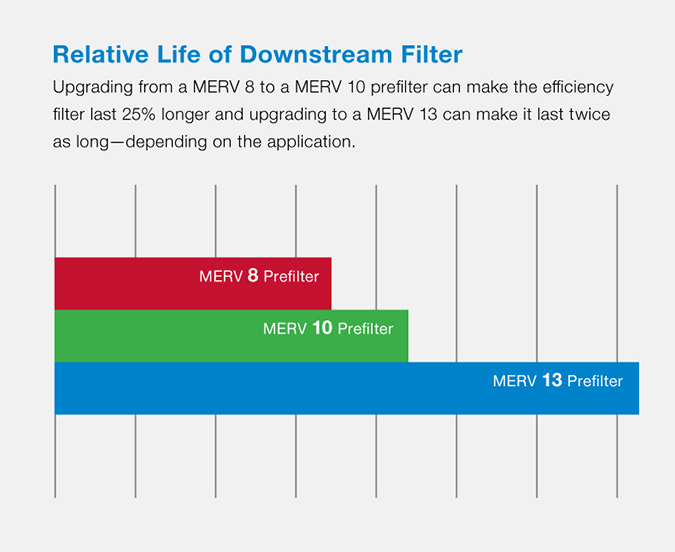 Upgrading from at MERV 8 to a MERV 10 prefilter can make the efficiency filter last 25% longer and upgrading to a MERV 13 can make it last twice as long, depending on the application.