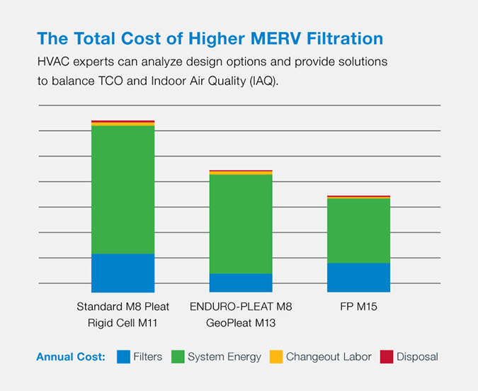 HVAC experts can analyze design options and provide solutions to balance TCO and Indoor Air Quality.