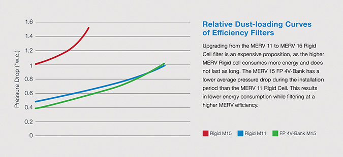 Chart showing relative dust-loading curves of efficiency filters.