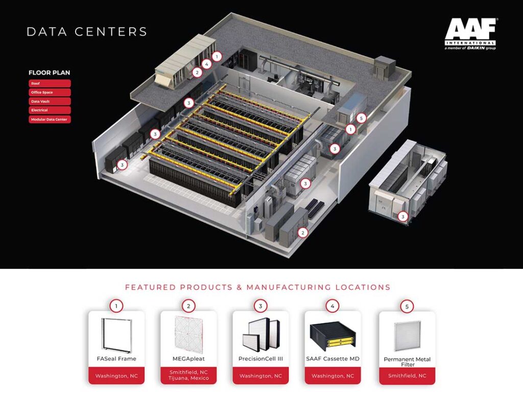 Air filtration in data centers.