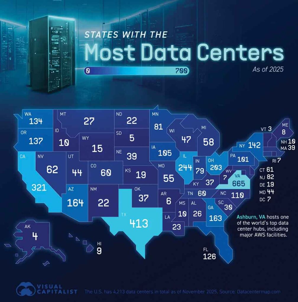 States with the most data centers.