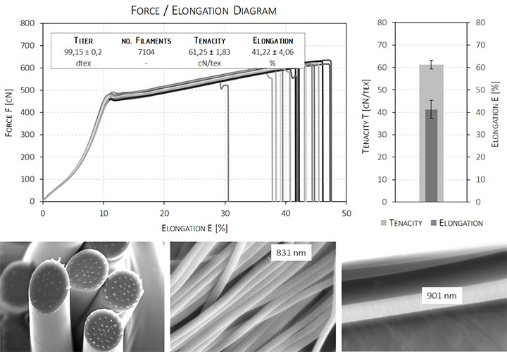 Figure 5: Island-in-the-sea microfiber multifilament yarn. [22]
