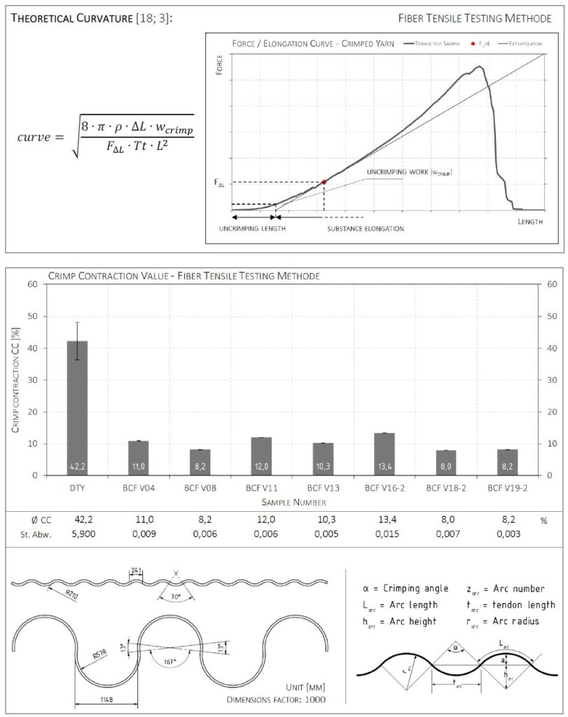 Figure 7: Crimp contraction and crimp geometry – fiber tensile testing method.[22]