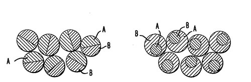 Figure 4: Cross sections of melt-spinnable fiber-forming materials produced by the disclosed apparatus: juxtaposed (left) and eccentric core illustrated in U.S. Patent No. 3,200,440.