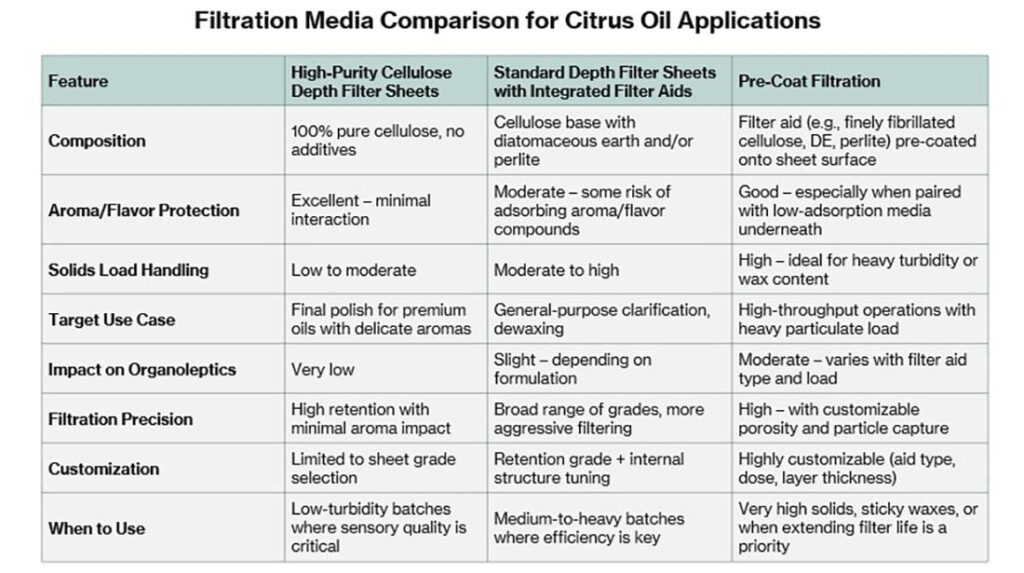 Filtration media comparison for citrus oil applications.