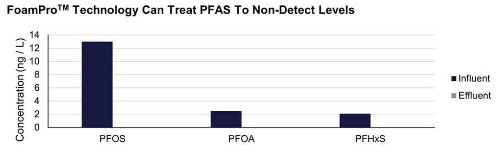 Figure 3: PFAS removal by FoamPro™ with no-cofoamer in flow-through configuration for PFOA, PFOS, and PFHxS. All effluent levels were below the detection limits of liquid chromatography-mass spectroscopy equipment.