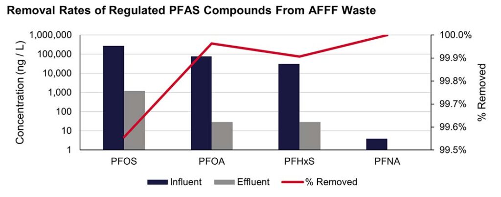 Figure 2: PFAS removal by FoamProTM with a co-foamer in batch mode for federally regulated compounds. Note that PFNA concentrations were removed below the detection limits of liquid chromatography-mass spectroscopy equipment.