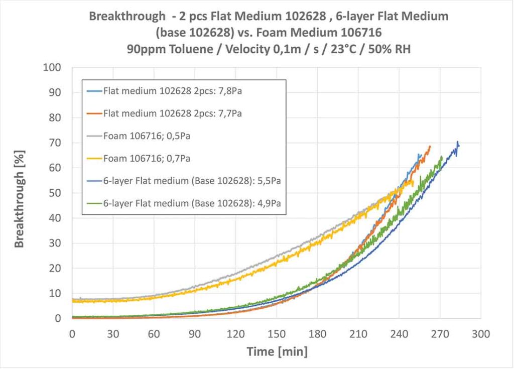 Diagram 2: Toluene breakthrough comparison.