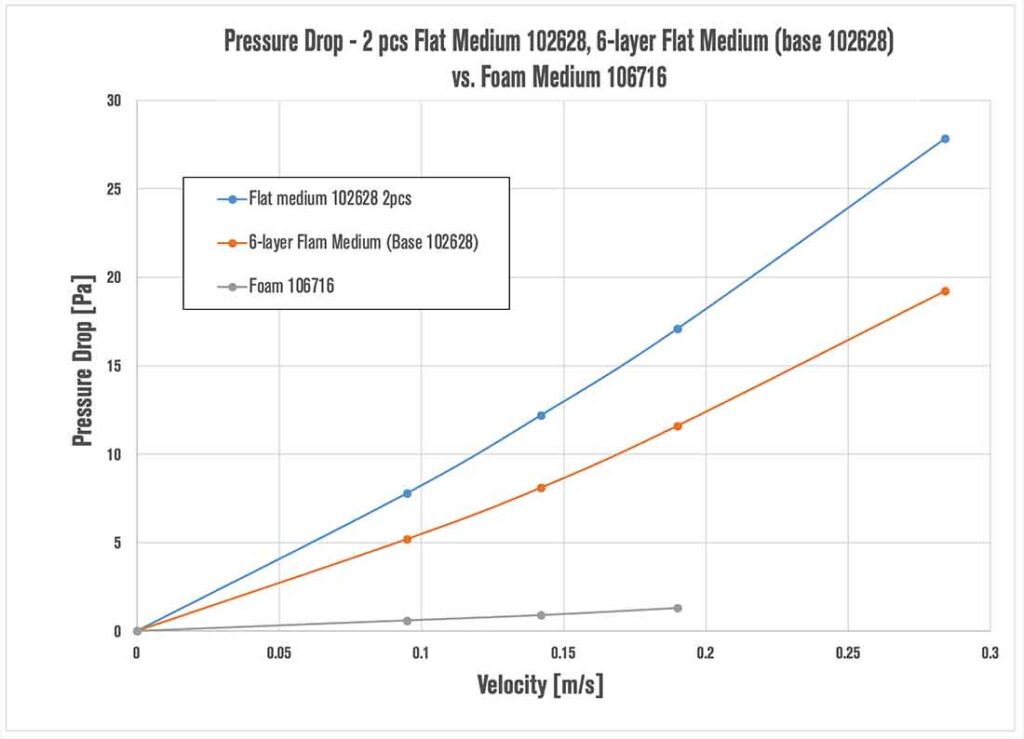 Diagram 1: Pressure loss comparison.