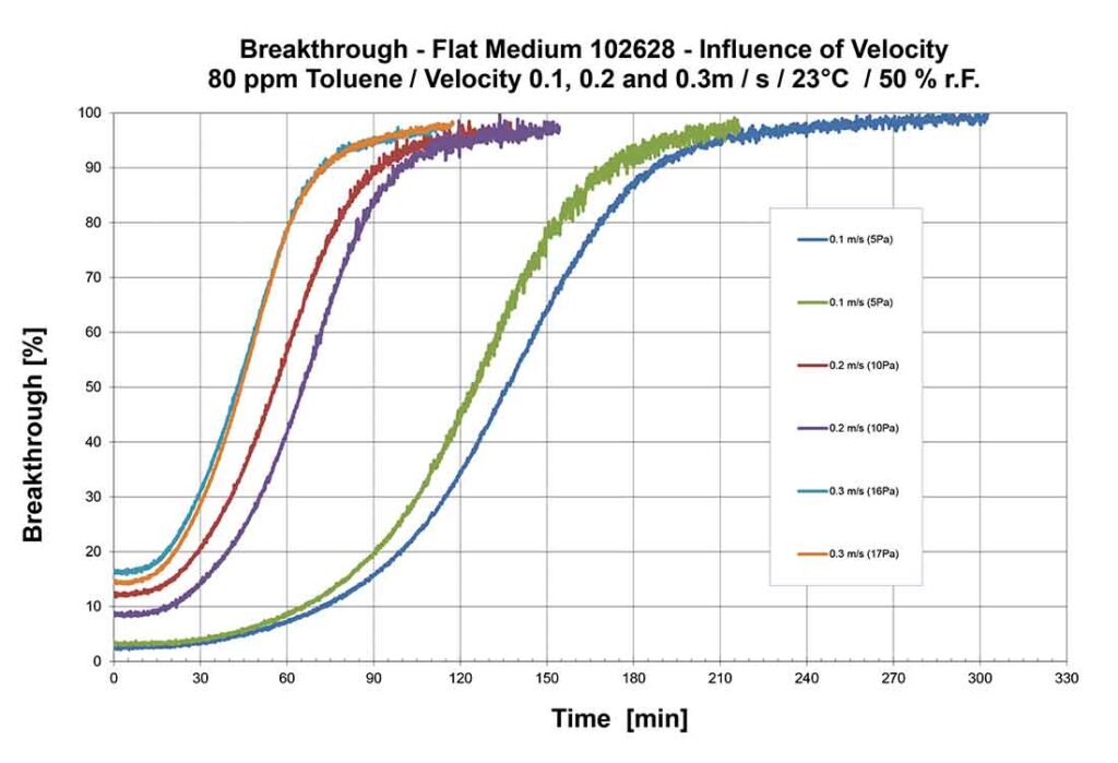Diagram 3: Influence of face velocity on adsorption performance.