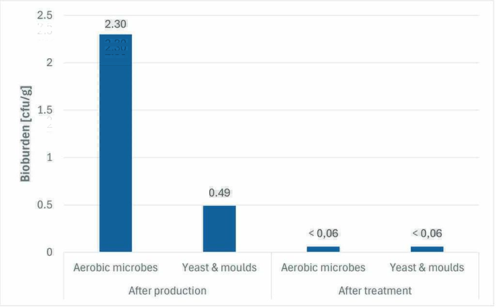 Diagram 4: Comparison of bioburden load before and after post-treatment.