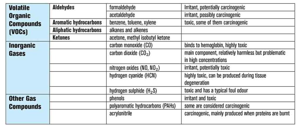 Table 1: Main gaseous components in surgical smoke.