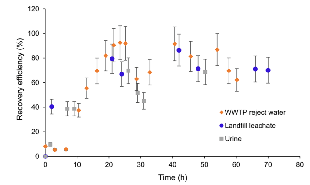 Graph 1. The ammonia recovery efficiency of three testing sites in Finland. Courtesy NPHarvest