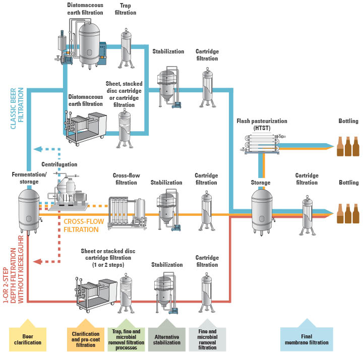 Figure 1. Depicted above are steps for the three most common filtration methods in beer production: pre-coat, crossflow and one- or two-step depth filtration.