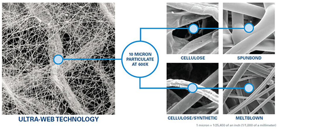 Figure 1 – Magnification of fine fiber layer filtration media compared to cellulose, spunbond, cellulose/synthetic, and meltblown fibers