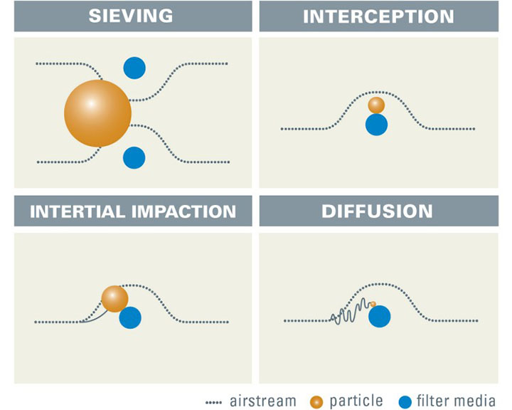 Figure 2. Mechanisms of filtration.