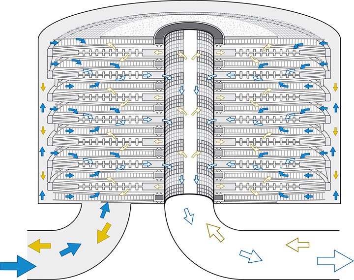 Figure 1. Filtration and backflushing principle and detailed view of the structure of the BECODISC R+ backflushable stacked disc cartridges reinforced with additional honeycomb-structured polyester fabric.