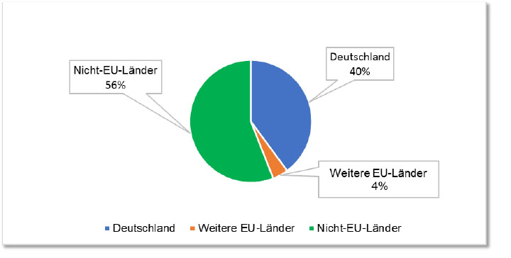 Figure 2. Overview of the countries of origin of the filtered wine lots in fiield test 1.