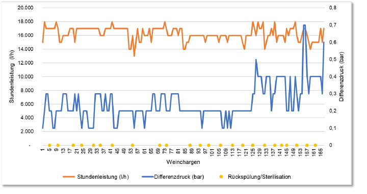 Figure 3. Recording of the differential pressure and hourly output as well as the backflush and sterilization processes for the fine filtration of different wine lots with the BECODISC R+ B1C6 stacked disc cartridges in field test 1.